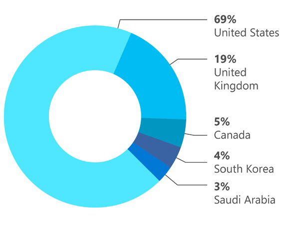 Microsoft_Digital_Defense_Report_2020_September_Page_42_Image_0001